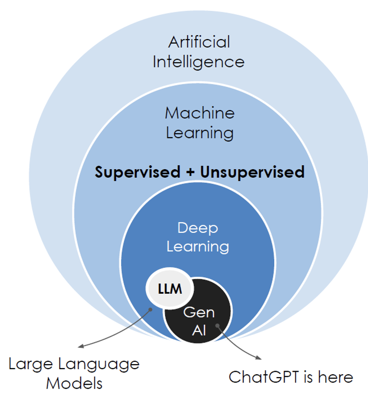 Figure 1. Venn diagram showing the different relationships between AI, ML, DL, Gen AI and LLM