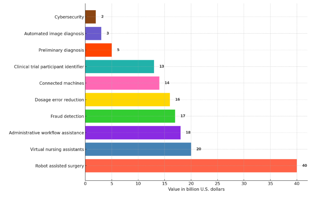 Figure 5: Forecasted value of potential annual benefits of AI applications in healthcare worldwide in 2026, (in billion U.S. dollars) Source: Authors Development based on data extracted from Statista, 2024.